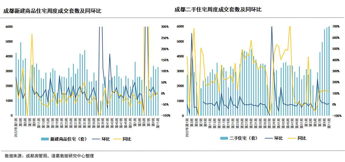 诸葛找房：重点城市二手房成交再创新高 无锡新房升幅超20% 苏州二手房涨27%_中国网地产